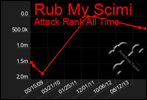 Total Graph of Rub My Scimi