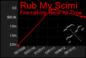 Total Graph of Rub My Scimi