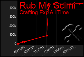 Total Graph of Rub My Scimi