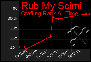 Total Graph of Rub My Scimi