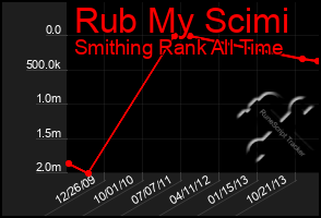 Total Graph of Rub My Scimi