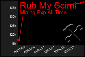 Total Graph of Rub My Scimi