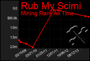 Total Graph of Rub My Scimi