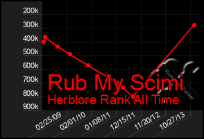 Total Graph of Rub My Scimi
