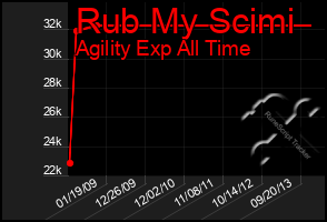 Total Graph of Rub My Scimi