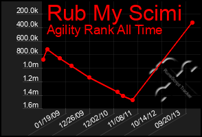 Total Graph of Rub My Scimi