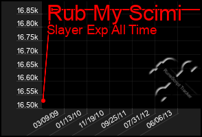 Total Graph of Rub My Scimi