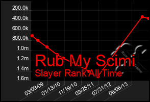 Total Graph of Rub My Scimi