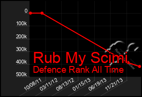 Total Graph of Rub My Scimi