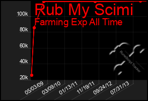 Total Graph of Rub My Scimi