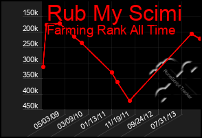 Total Graph of Rub My Scimi