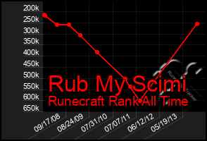 Total Graph of Rub My Scimi