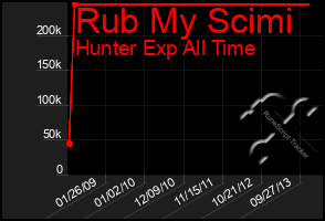Total Graph of Rub My Scimi