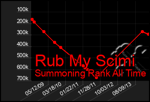 Total Graph of Rub My Scimi