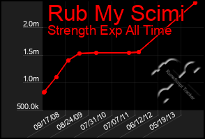 Total Graph of Rub My Scimi