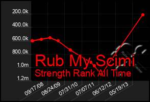 Total Graph of Rub My Scimi