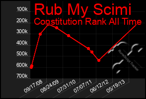 Total Graph of Rub My Scimi