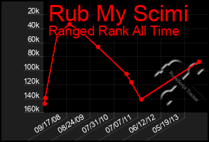 Total Graph of Rub My Scimi