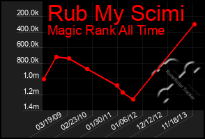 Total Graph of Rub My Scimi