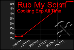 Total Graph of Rub My Scimi