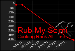 Total Graph of Rub My Scimi
