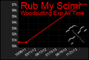 Total Graph of Rub My Scimi