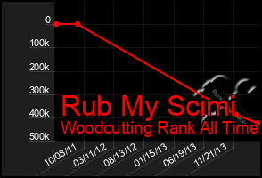 Total Graph of Rub My Scimi