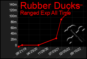Total Graph of Rubber Ducks