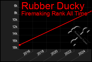 Total Graph of Rubber Ducky