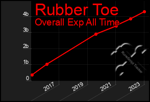 Total Graph of Rubber Toe