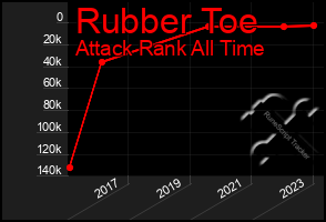 Total Graph of Rubber Toe