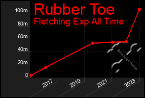 Total Graph of Rubber Toe