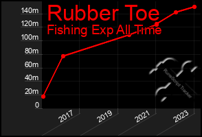 Total Graph of Rubber Toe