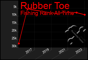 Total Graph of Rubber Toe