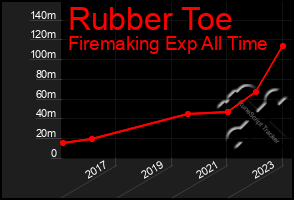 Total Graph of Rubber Toe