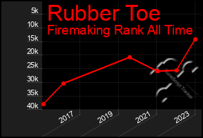 Total Graph of Rubber Toe