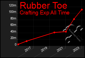 Total Graph of Rubber Toe