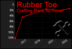 Total Graph of Rubber Toe