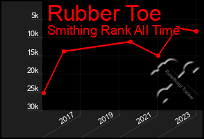 Total Graph of Rubber Toe