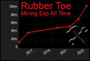 Total Graph of Rubber Toe