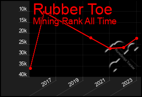 Total Graph of Rubber Toe