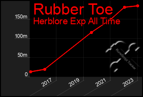 Total Graph of Rubber Toe