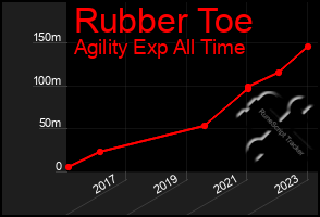 Total Graph of Rubber Toe