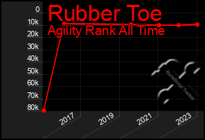 Total Graph of Rubber Toe