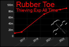 Total Graph of Rubber Toe