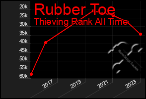 Total Graph of Rubber Toe