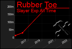 Total Graph of Rubber Toe