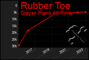 Total Graph of Rubber Toe