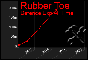 Total Graph of Rubber Toe