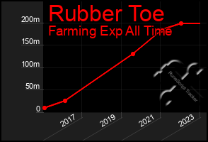 Total Graph of Rubber Toe